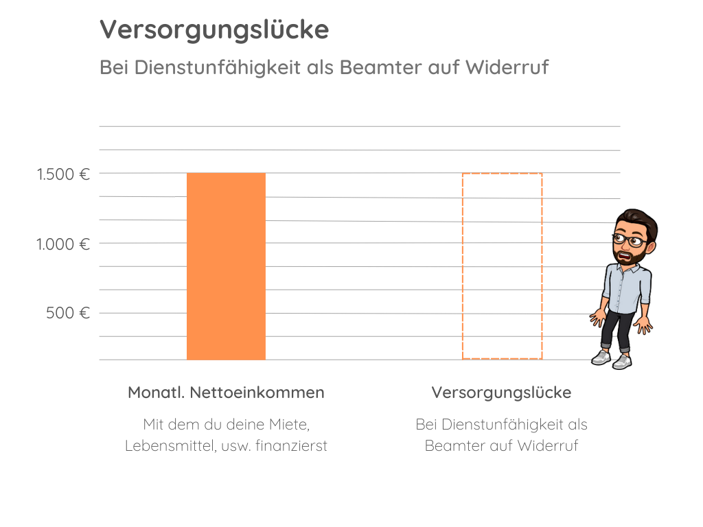 01-dienstunfähigkeit-versorgungslücke-beamter-auf-widerruf Versorgungslücke bei Dienstunfähigkeit als Beamter auf Widerruf