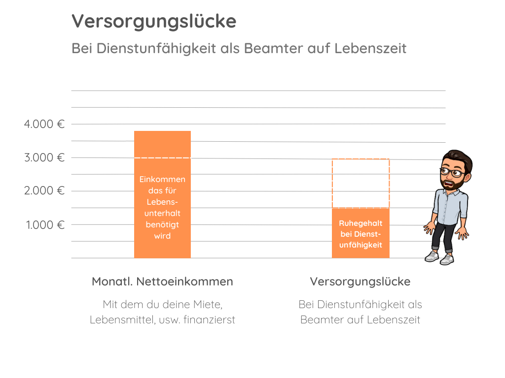 versorungslücke-dienstunfähigkeit-beamter-auf-lebenszeit Versorgungslücke bei Lehrern als Beamte auf Lebenszeit