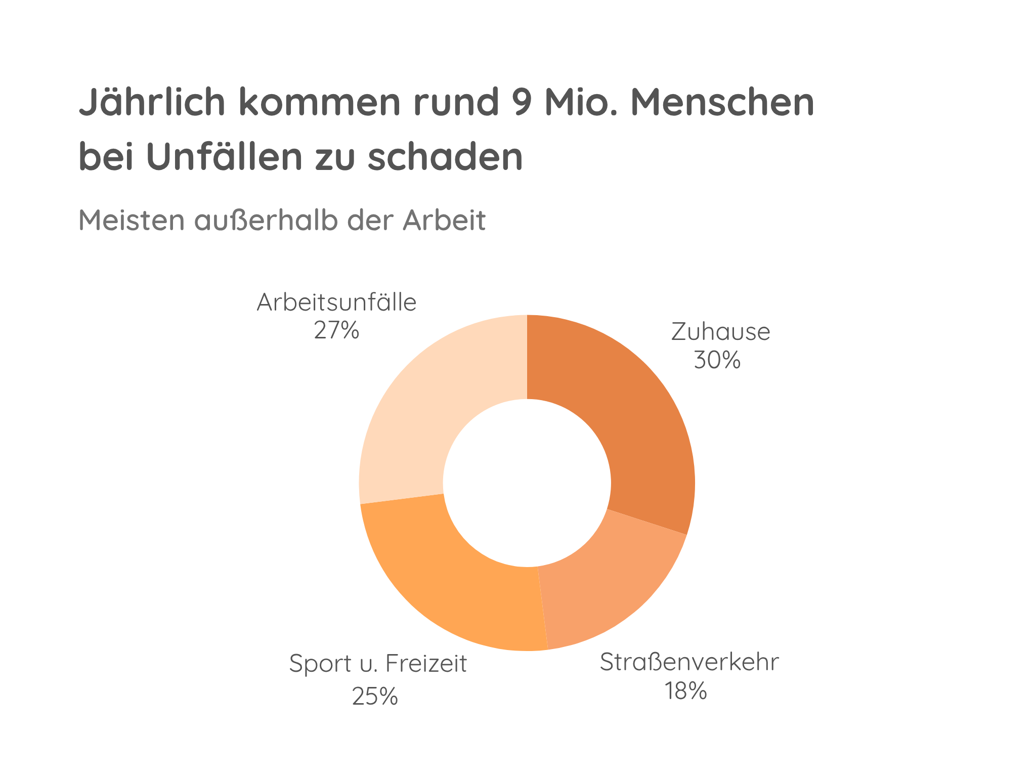 Verteilung der Unfallschäden außerhalb des Arbeitsplatzes nach Art des Vorfalls