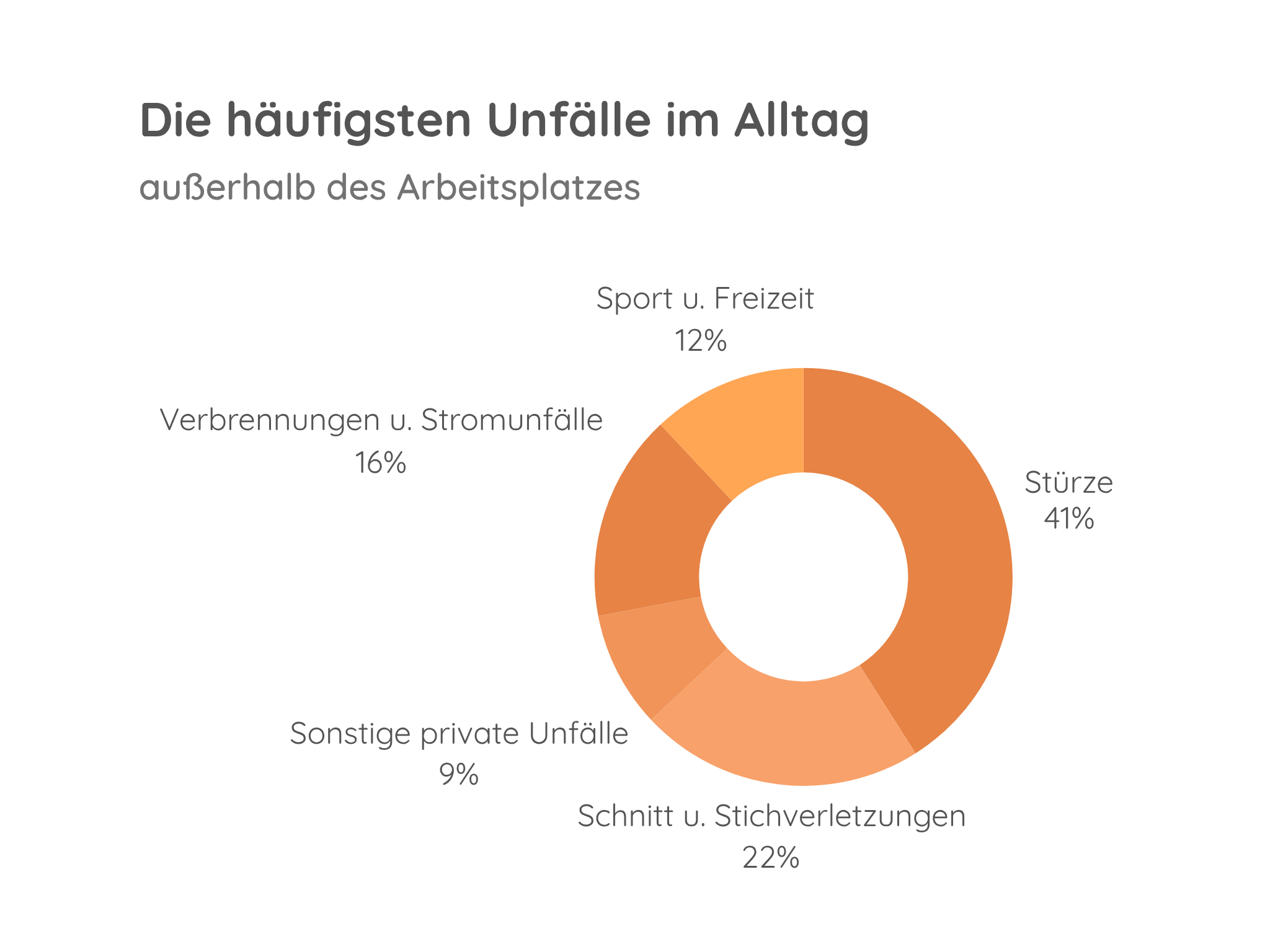 Häufigste Unfallarten im Alltag außerhalb des Berufslebens
