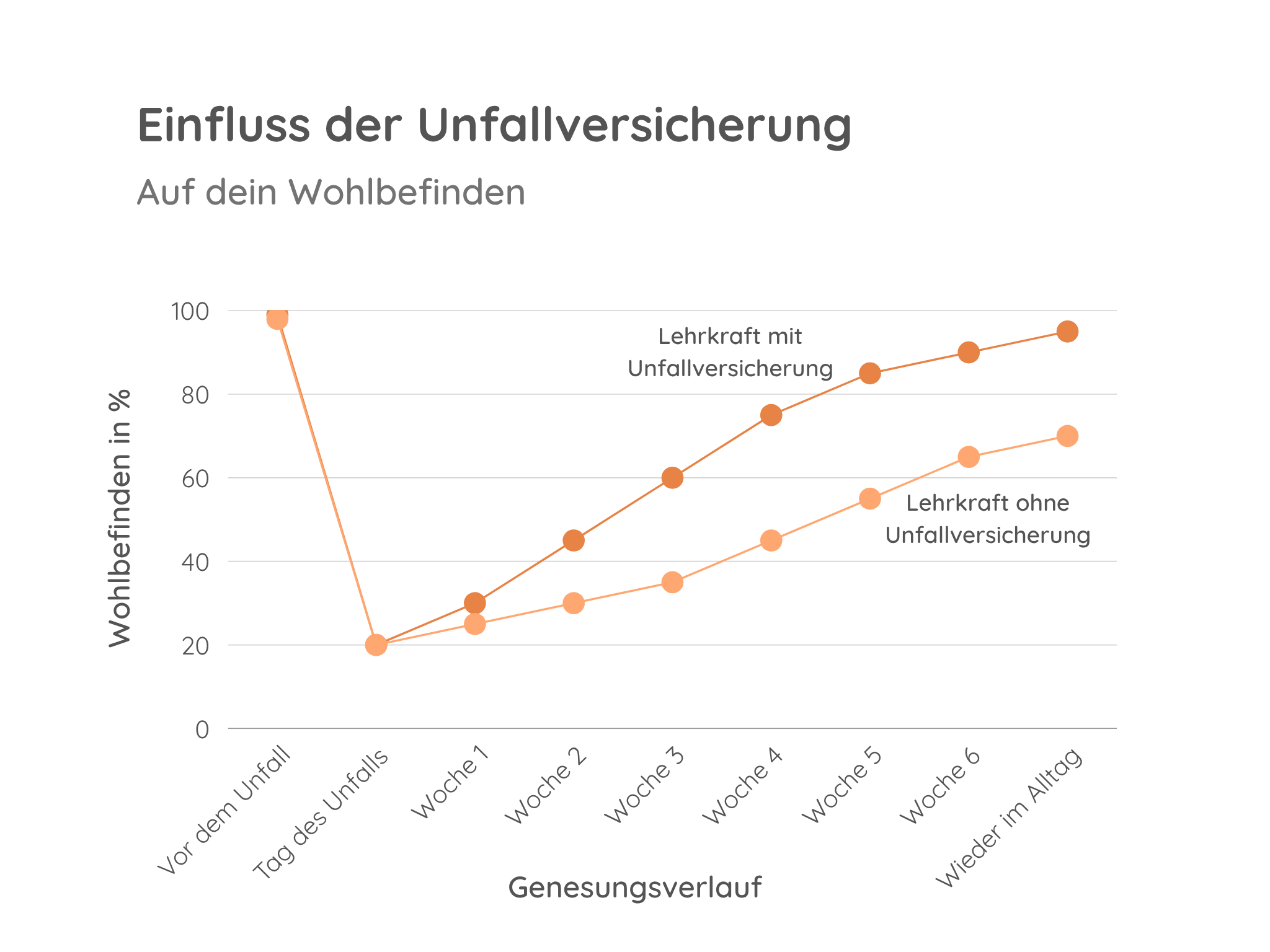 Einfluss der privaten Unfallversicherung auf das persönliche Wohlbefinden von Lehrkräften