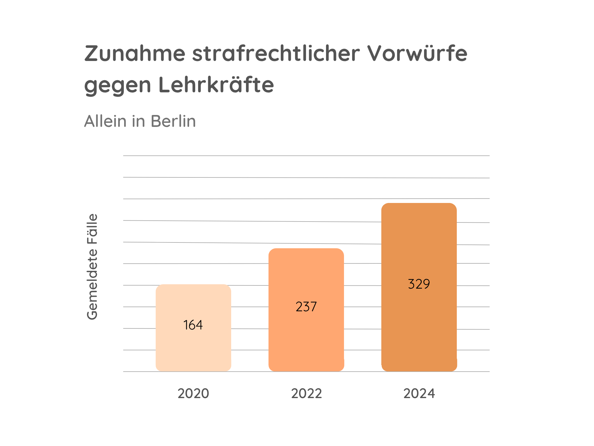 Zunahme strafrechtlicher Vorwürfe gegen Lehrkräfte in Berlin – Entwicklung der Fallzahlen im Schulkontext