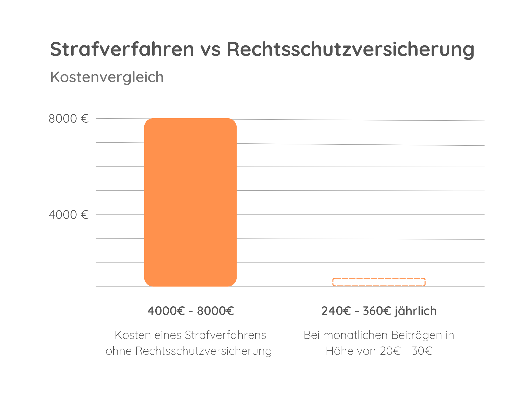 Vergleich der Kosten eines Strafverfahrens mit und ohne Rechtsschutzversicherung