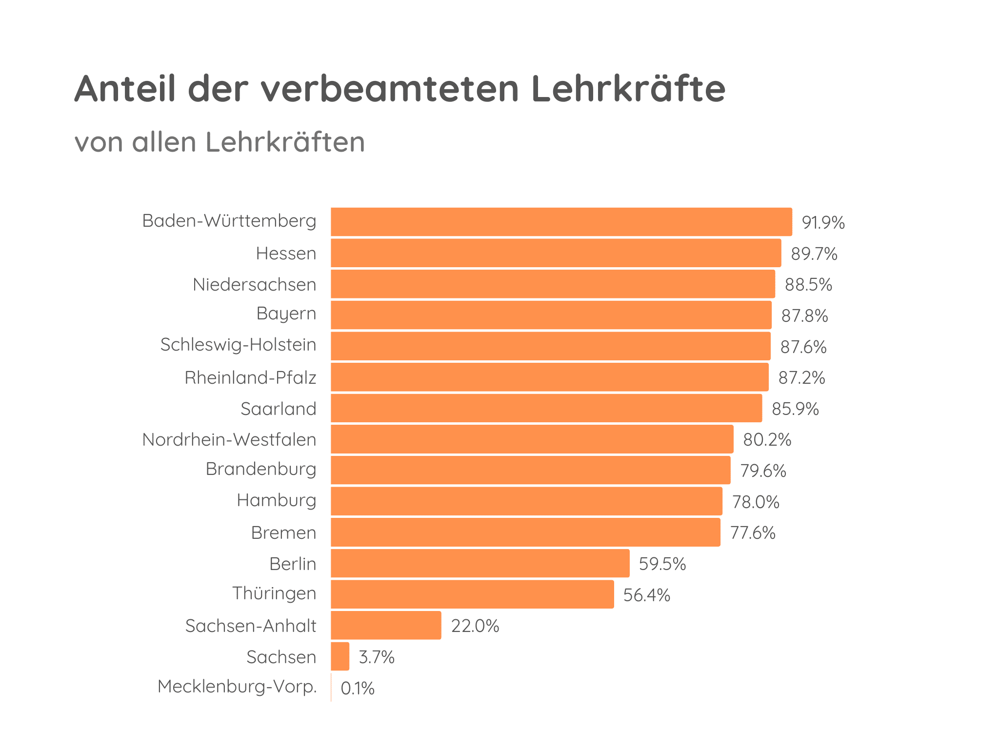 verbeamtete-Lehrkräfte-Bundesländer