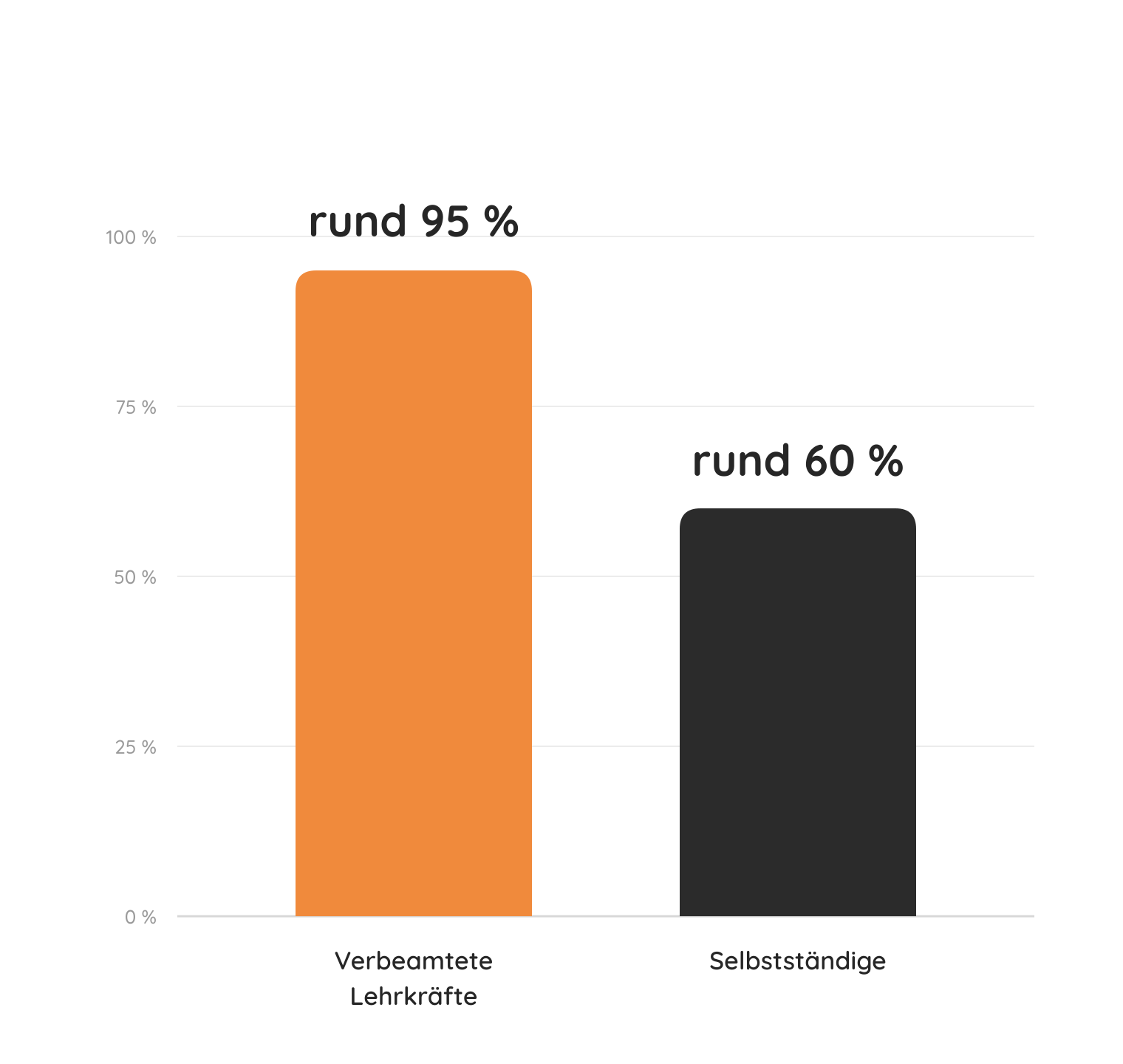 01-bewilligungsquote Baufinanzierung für Beamte: rund 95 % Bewilligungsquote bei verbeamteten Lehrkräften gegenüber 60 % bei Selbstständigen