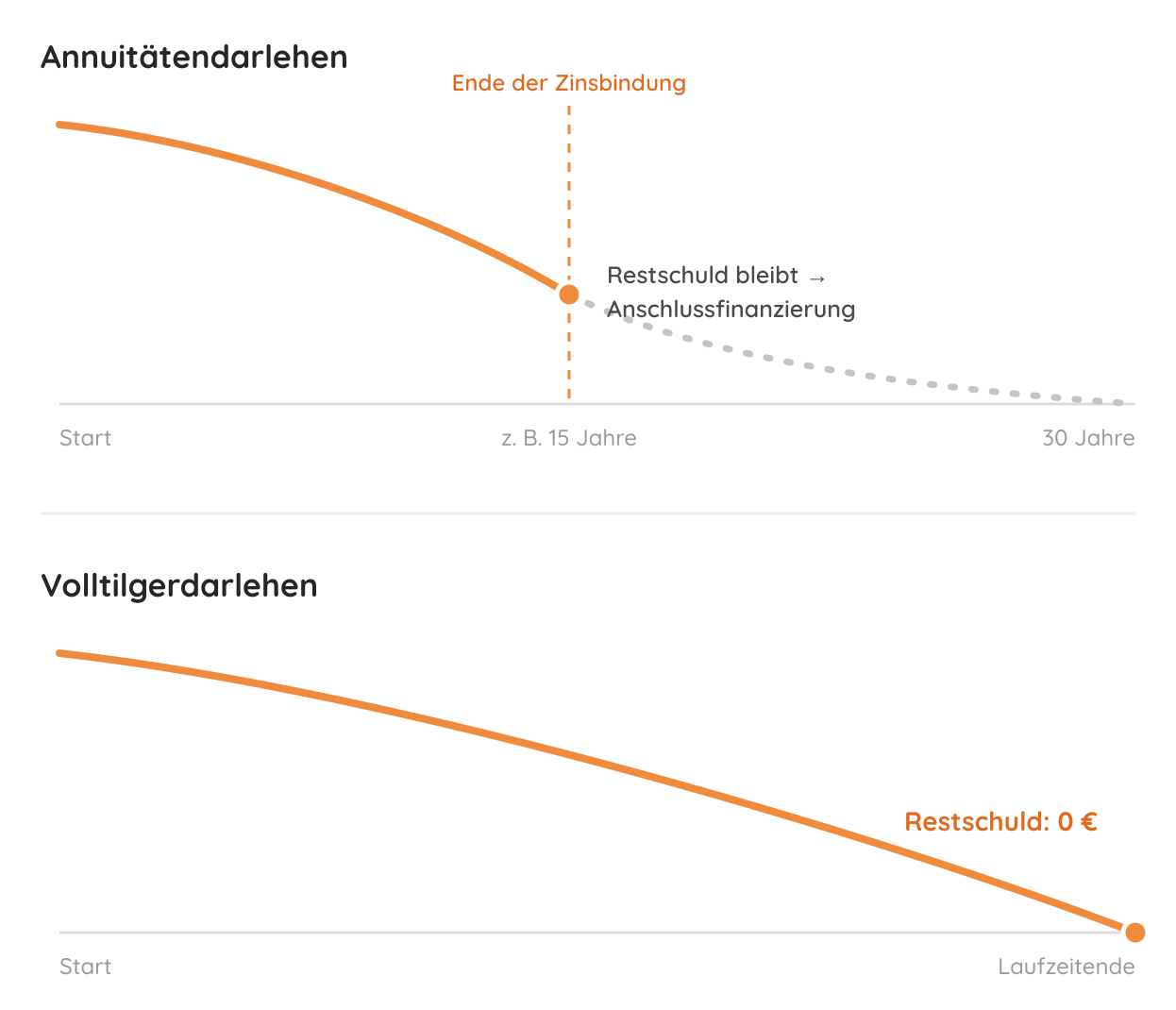 02-darlehensformen-hoch Annuitätendarlehen mit Restschuld nach der Zinsbindung gegenüber Volltilgerdarlehen ohne Anschlussfinanzierung