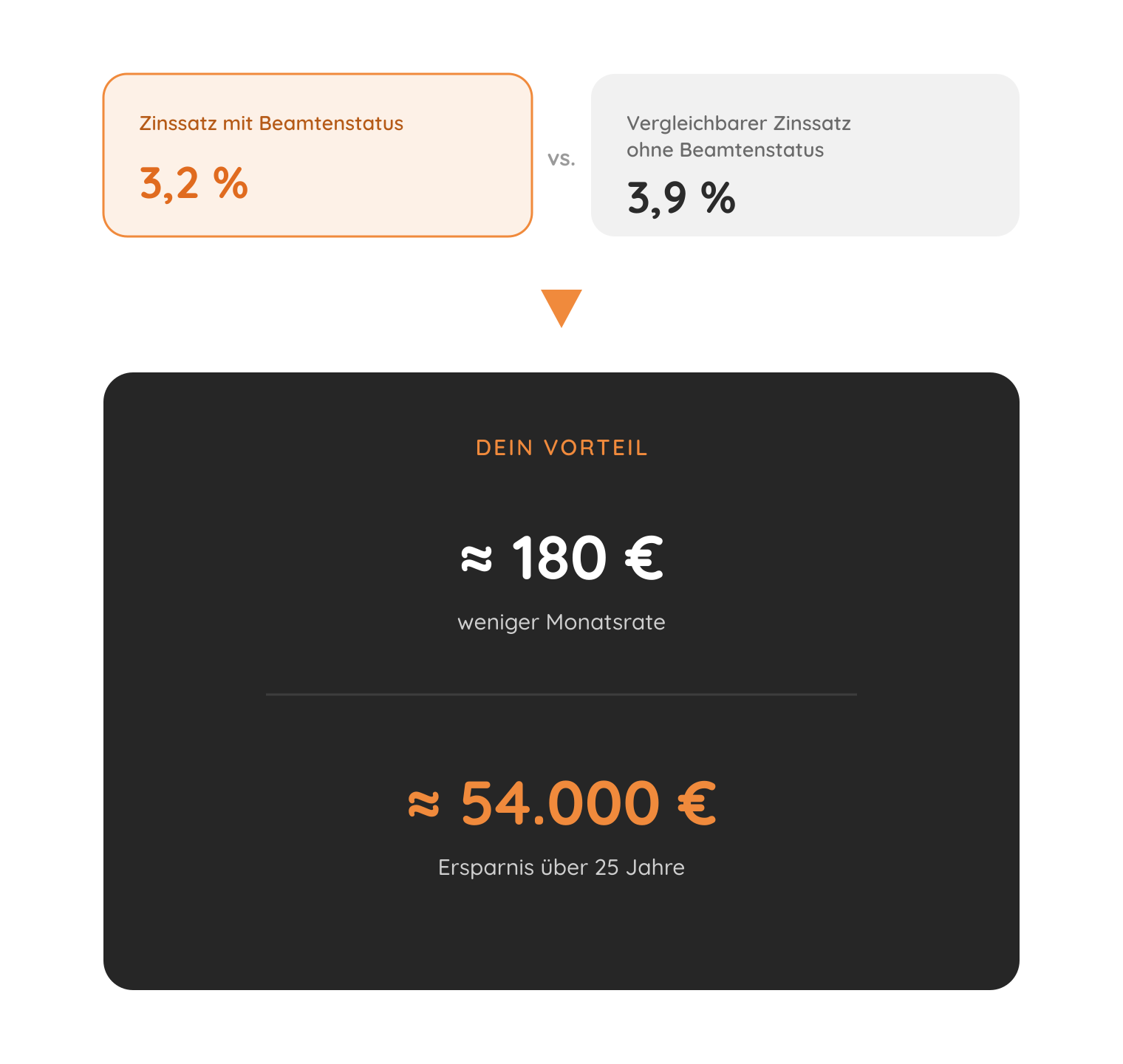 03-rechenbeispiel Rechenbeispiel Immobilienkredit Beamte: 3,2 statt 3,9 % Zinsen sparen rund 180 € monatlich und 54.000 € in 25 Jahren