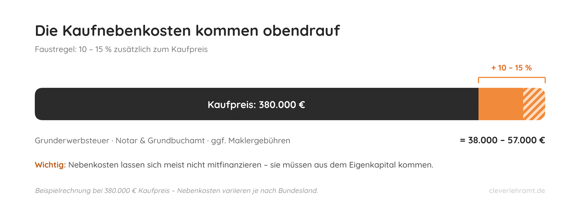 05-kaufnebenkosten Kaufnebenkosten beim Hauskauf: 10 bis 15 % zusätzlich zu 380.000 € Kaufpreis, rund 38.000 bis 57.000 €