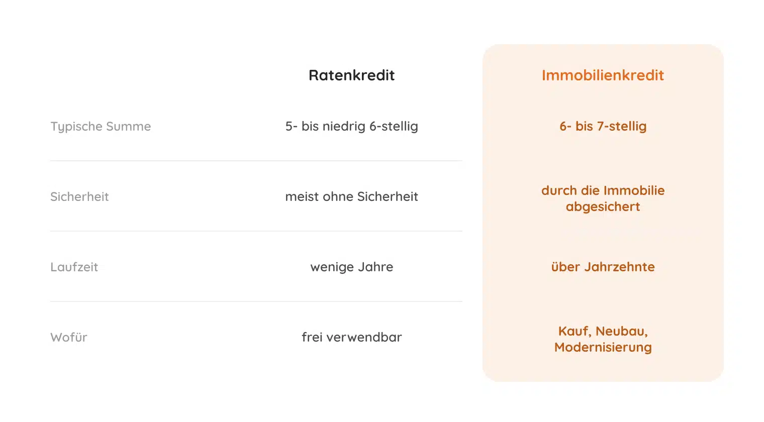 06-kreditarten Vergleichstabelle Ratenkredit und Immobilienkredit für Beamte: Summe, Sicherheit, Laufzeit und Verwendungszweck