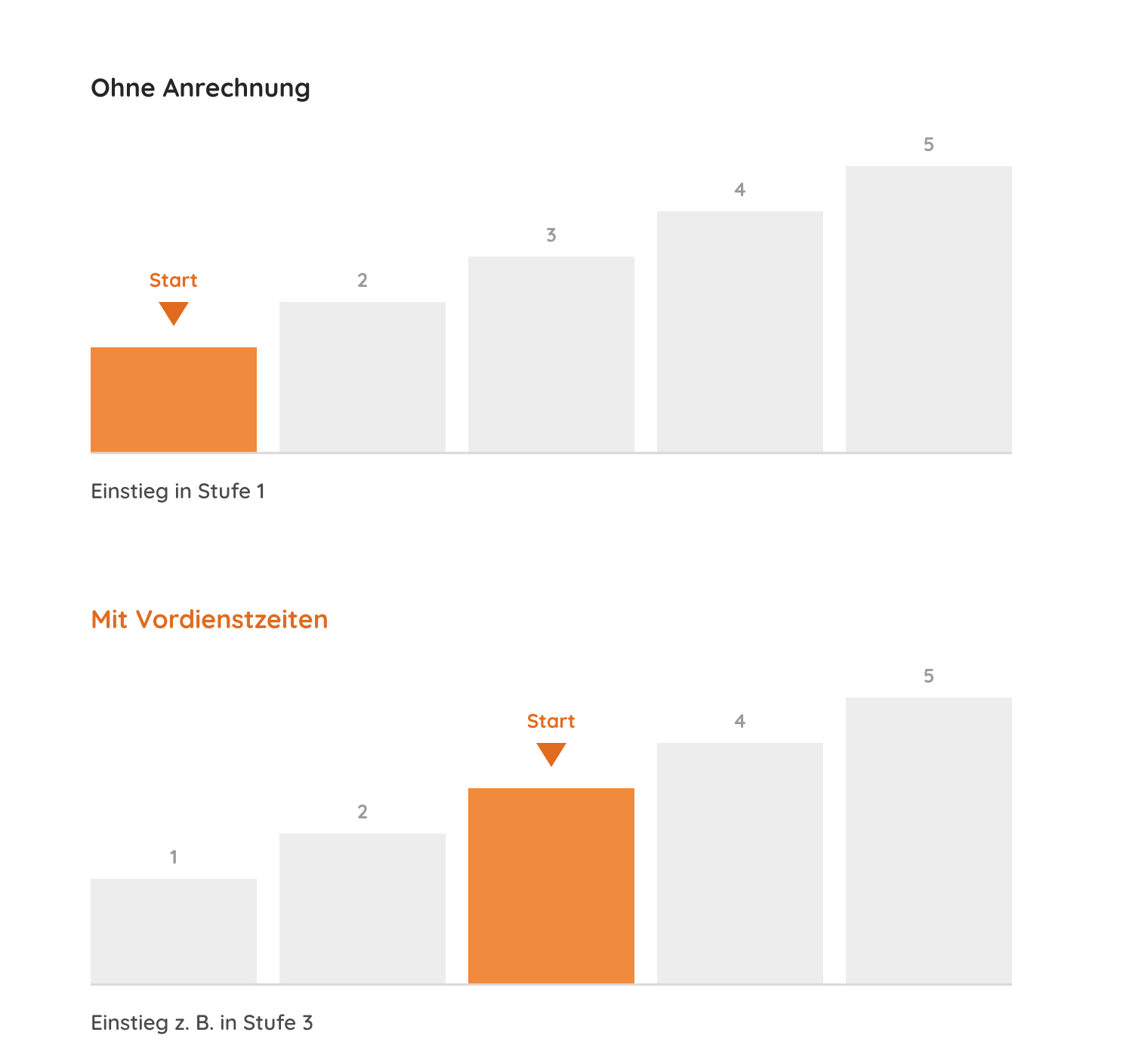13-vordienstzeiten Zwei Balkendiagramme zu den Gehaltsstufen: Einstieg in Stufe 1 gegenüber Stufe 3 mit Vordienstzeiten