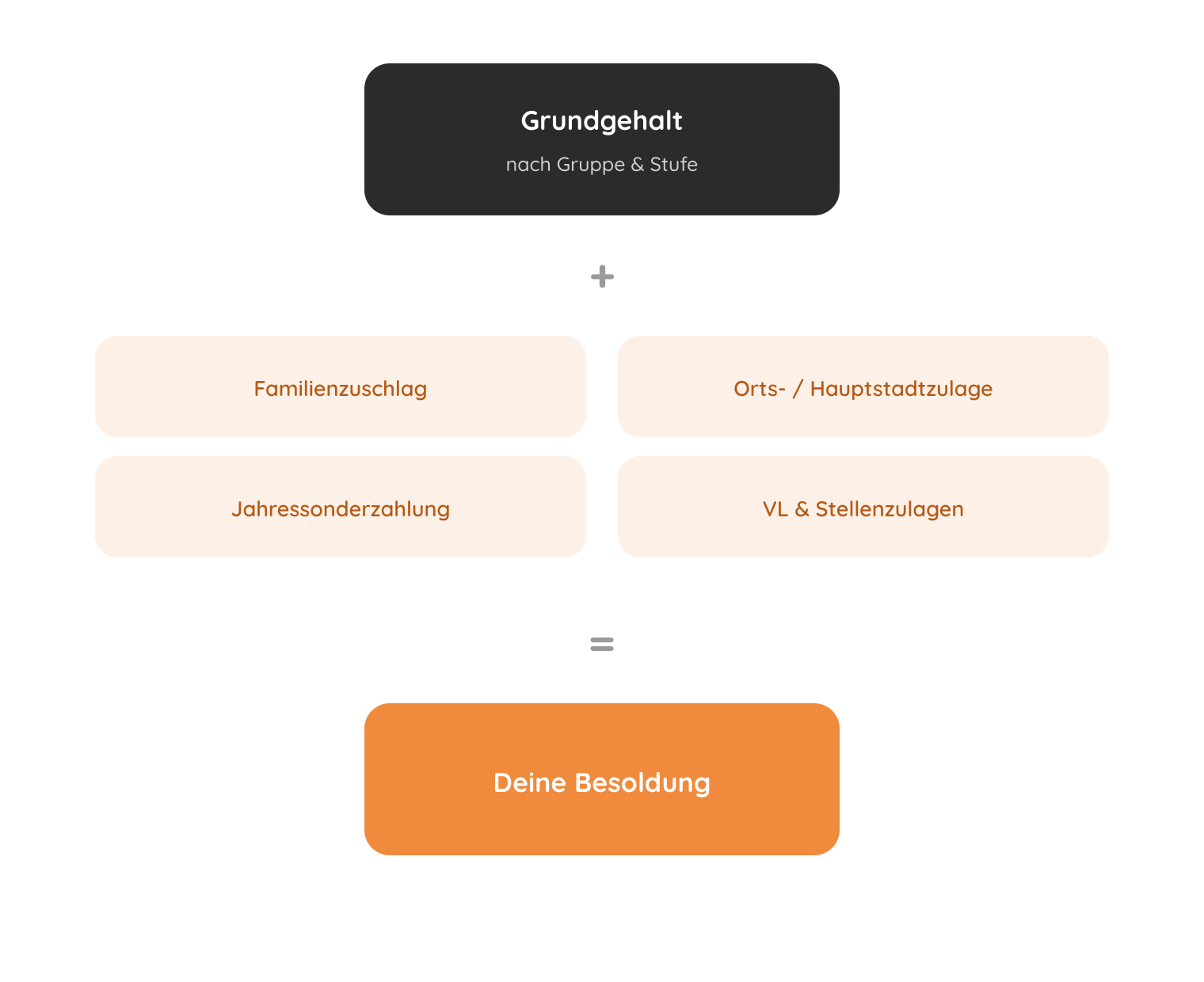 23-zulagen Zusammensetzung der Besoldung: Grundgehalt nach Gruppe und Stufe plus Familienzuschlag, Ortszulage, Jahressonderzahlung, VL