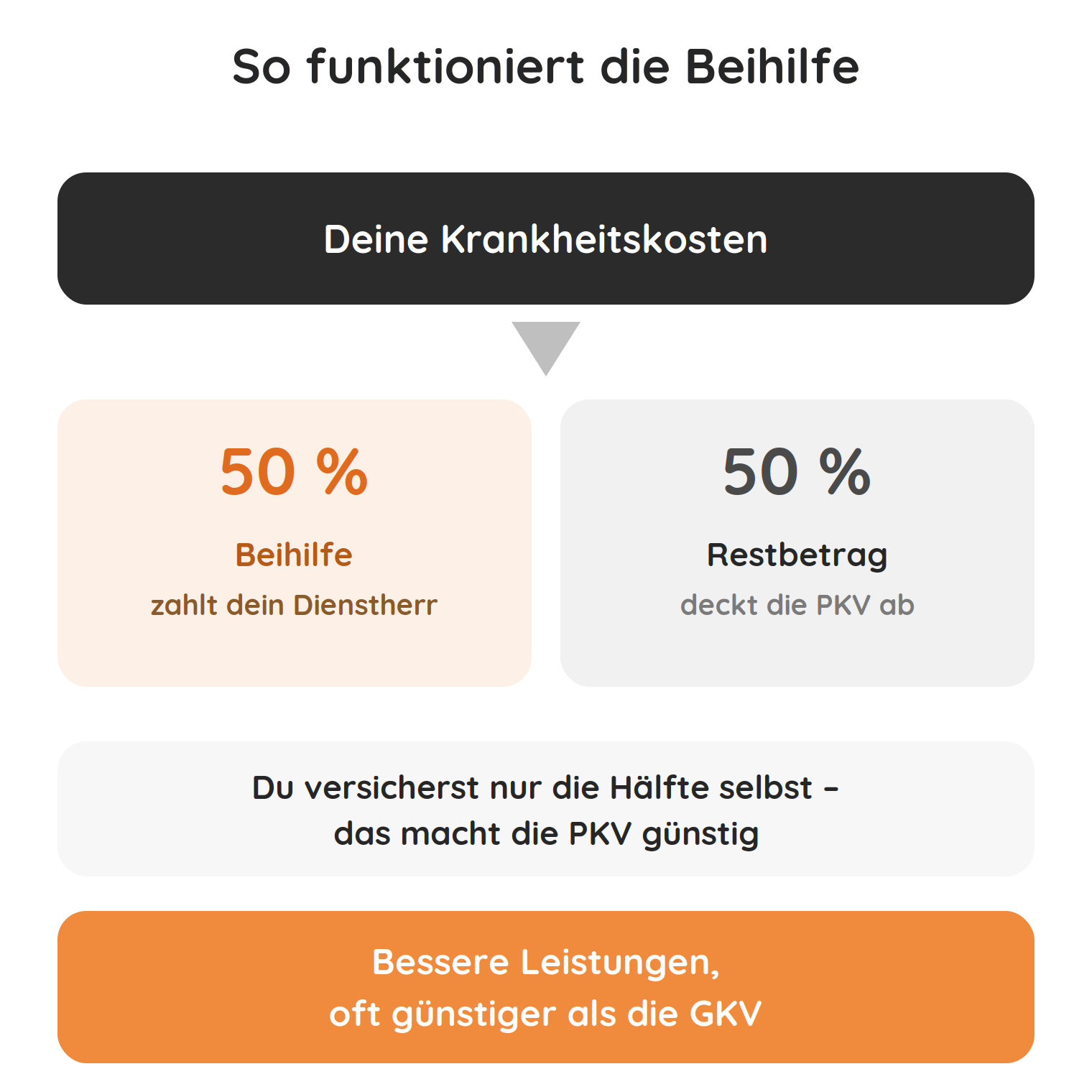 kv-beihilfe-prinzip