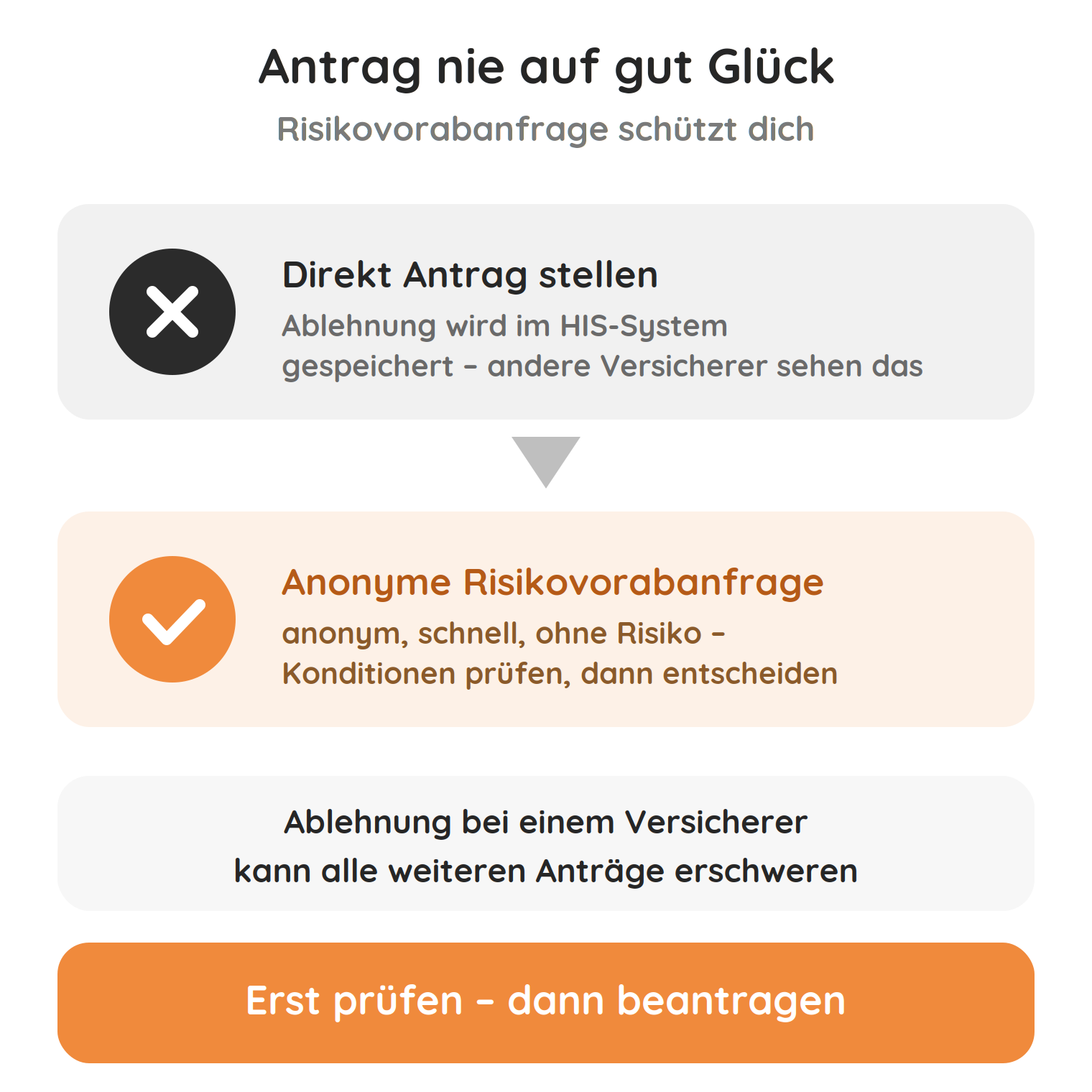 kv-risikovorabfrage